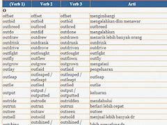 10 Kata Kerja Beraturan Dalam Bahasa Inggris Dan Artinya